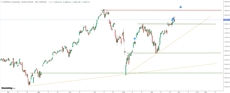 Nasdaq price chart