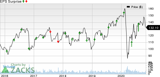 Zimmer Biomet Holdings, Inc. Price and EPS Surprise