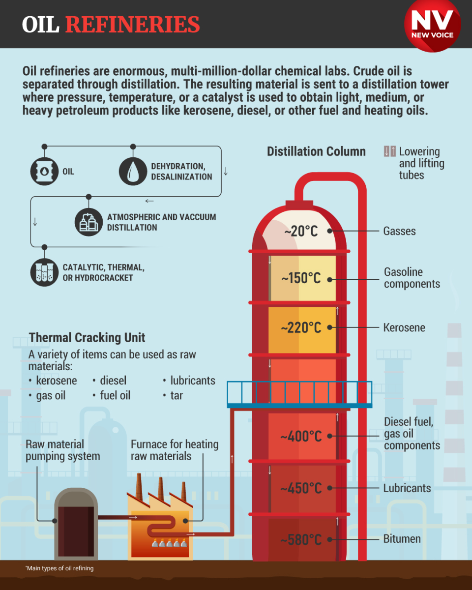 Oil refineries <span class="copyright">NV</span>