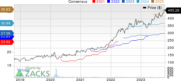 McKesson Corporation Price and Consensus