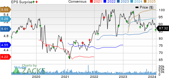 Consolidated Edison Inc Price, Consensus and EPS Surprise