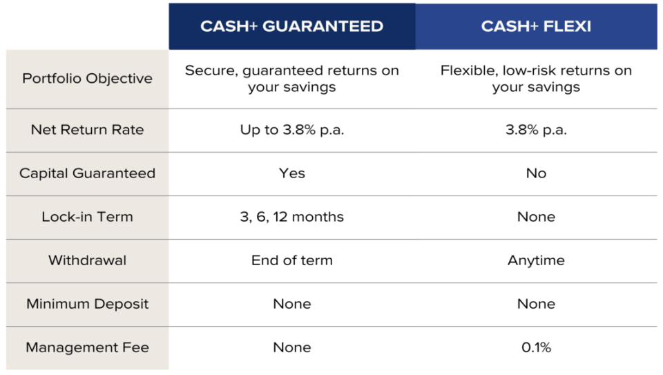 Fixed deposit rates - Syfe