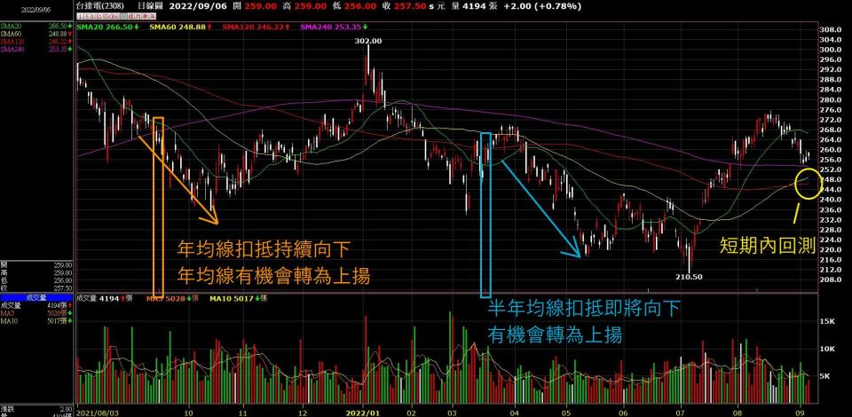 Model C電動車預購熱 十檔概念股K線型態大公開