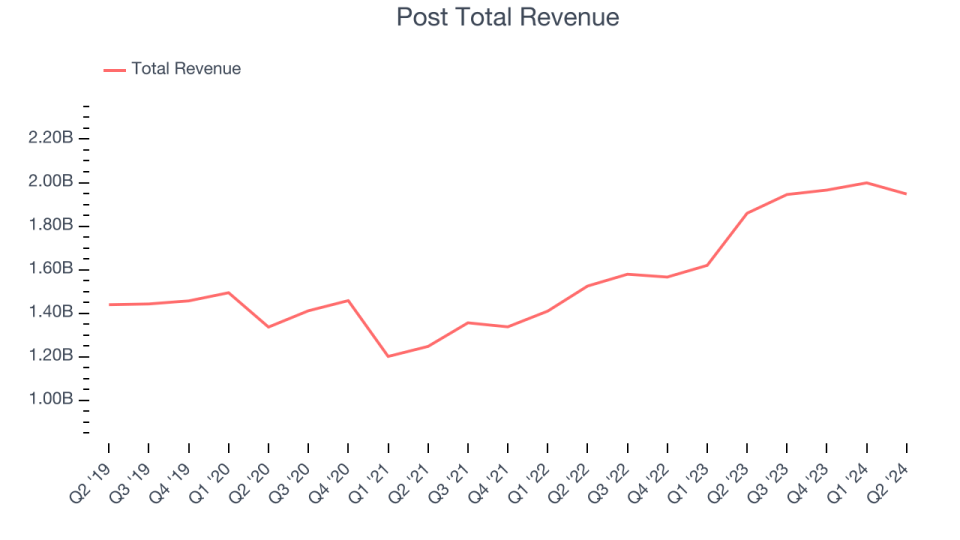 Post Total Revenue