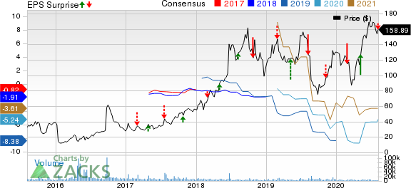 Sarepta Therapeutics, Inc. Price, Consensus and EPS Surprise