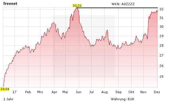 Freenet-Aktie vor Kaufsignal: TV-Geschäft sorgt für Fantasie - Real-Depot Zertifikat +30%
