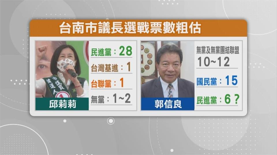 南市議長選舉週日見真章　民進黨28+2過半、郭信良掌藍軍及無黨票