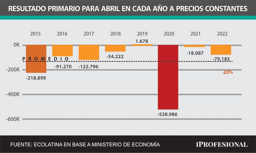 El déficit fiscal del abril fue de $79.185 millones lo que implica una suba de 591,9%