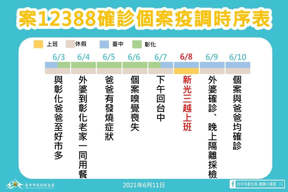 新光三越確診櫃姐疫調時序表。   台中市政府/提供