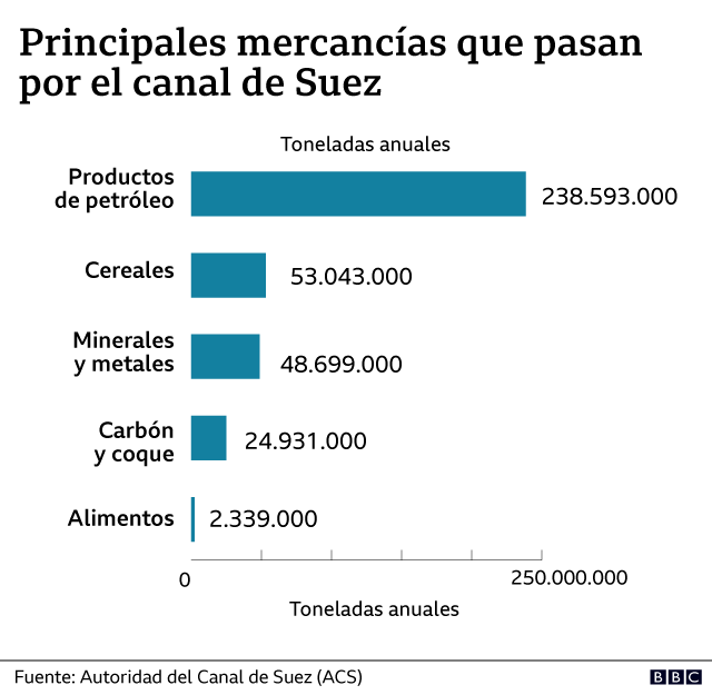 Mercanccias suez
