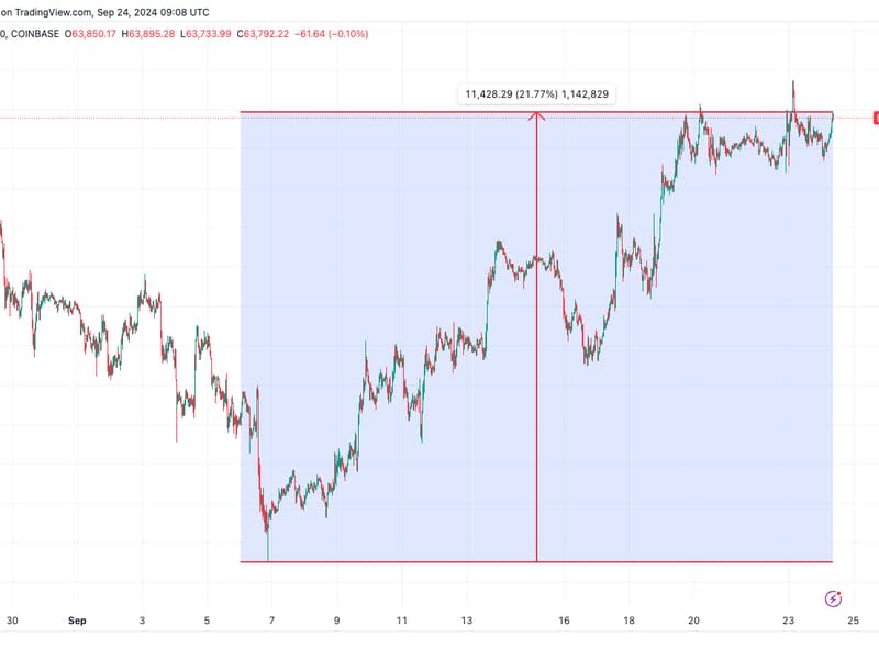 BTCUSD from September low: (TradingView)