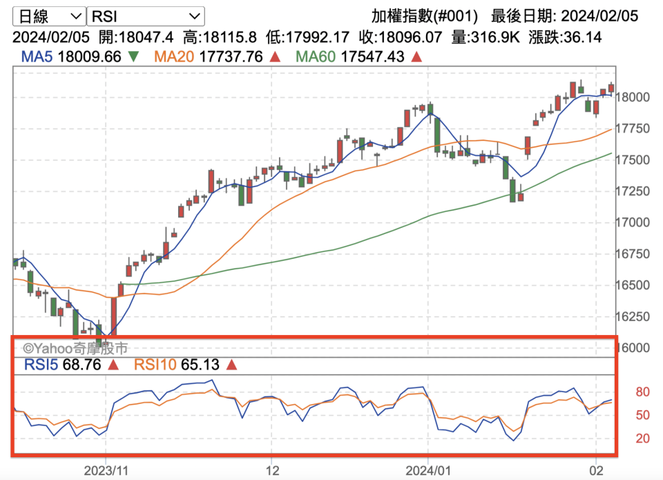 RSI 值會介於「0～100」之間，數值愈高代表買方市場愈熱絡，愈低則代表市場愈冷清（圖片來源：Yahoo奇摩股市）