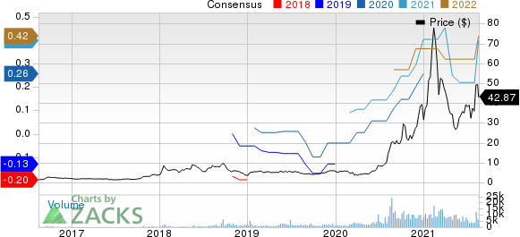 Exp World Holdings, Inc. Price and Consensus