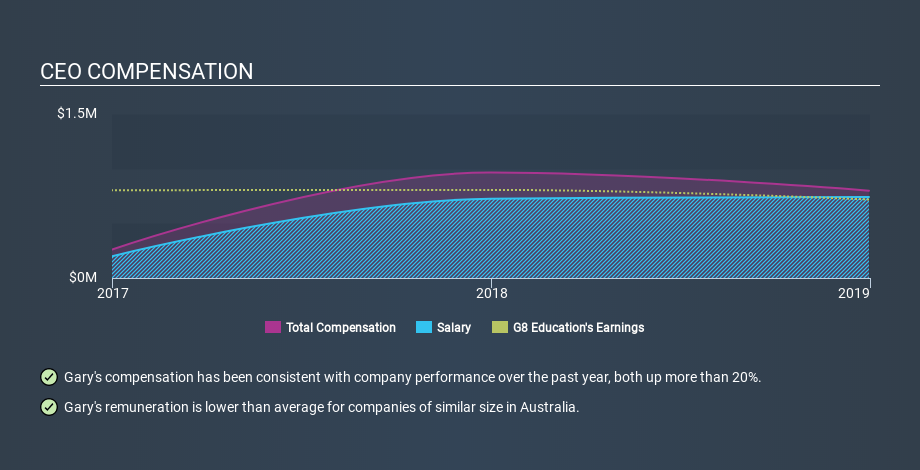 ASX:GEM CEO Compensation, January 5th 2020