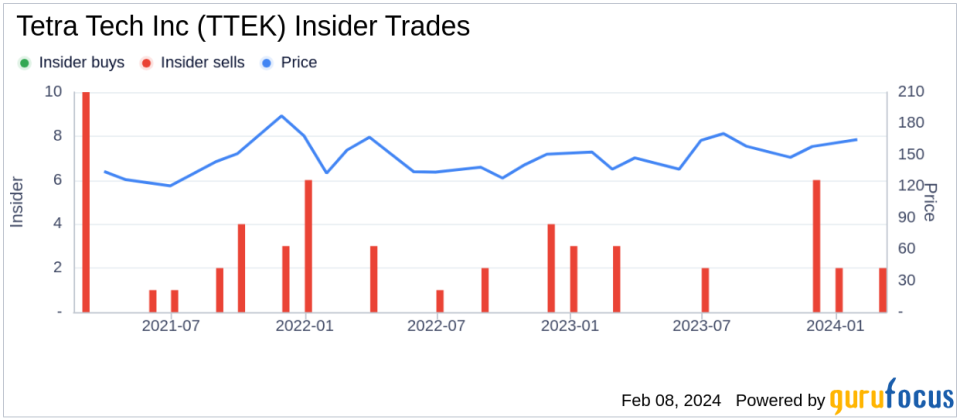 Director J Thompson Sells 8,400 Shares of Tetra Tech Inc (TTEK)