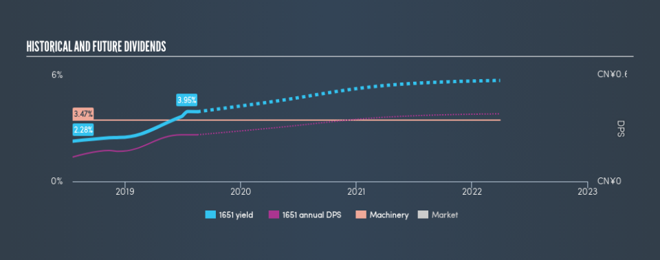 SEHK:1651 Historical Dividend Yield, August 18th 2019