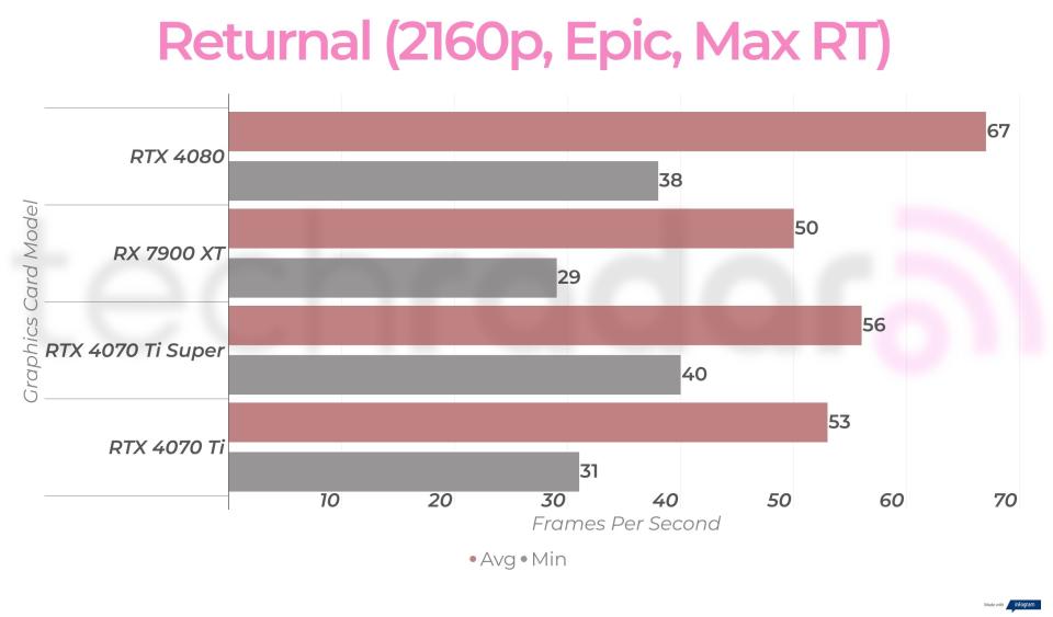 4K gaming benchmarks for the RTX 4070 Ti Super