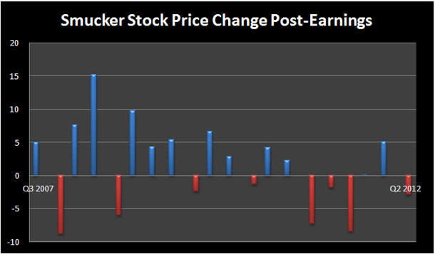 Smucker Stock Chart