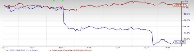 Foot Locker (FL) Stock Grapples With Multiple Headwinds