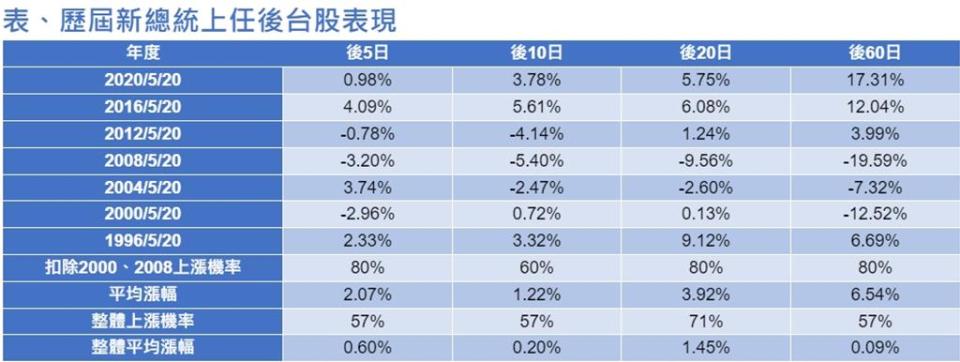 資料來源：Cmoney，第一金投信整理，2024／05