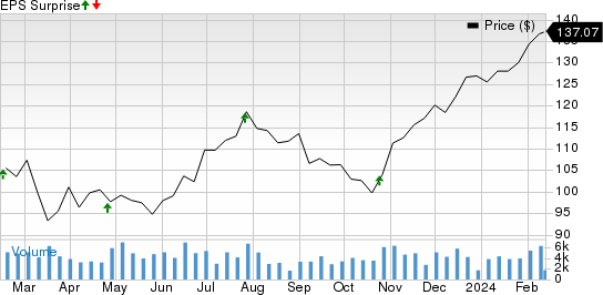 Westinghouse Air Brake Technologies Corporation Price and EPS Surprise