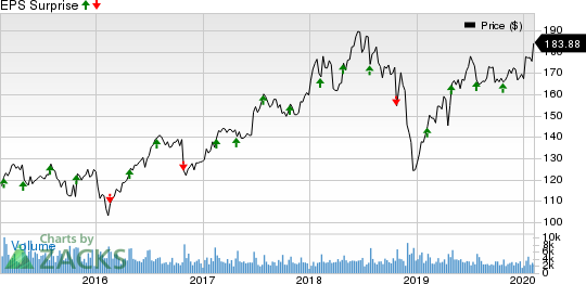 Laboratory Corporation of America Holdings Price and EPS Surprise