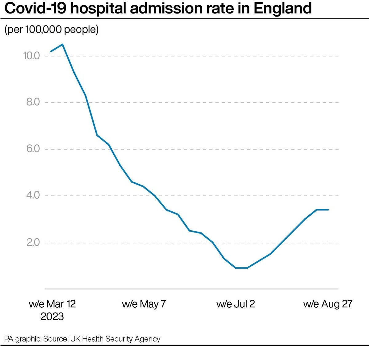 Hospital admissions are at their highest level in three months – but well below March peak (PA/UK Health Security Agency)