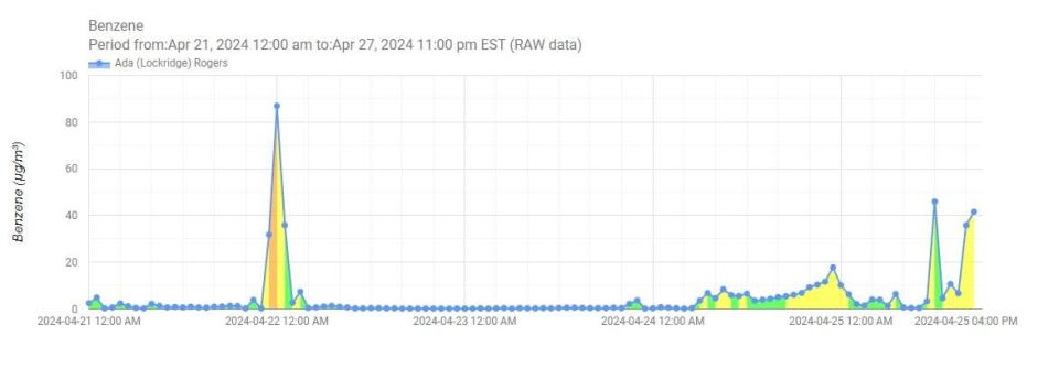 This screenshot from the Clean Air Sarnia and Area shows showed elevated levels of benzene several times this week captured at Ada (Lockridge) Rogers air quality monitoring station, which is located outside the Aamjiwnaang First Nation office. Green is considered "good." The yellow colour refers to a moderate reading, which means that one or more pollutant concentrations are approaching, but still below, the Ambient Air Quality Criteria. The orange colour refers to a poor reading, which means one or more pollutant is above the Ambient Air Quality Criteria. This data is "unverified," according to the website, and can include errors.