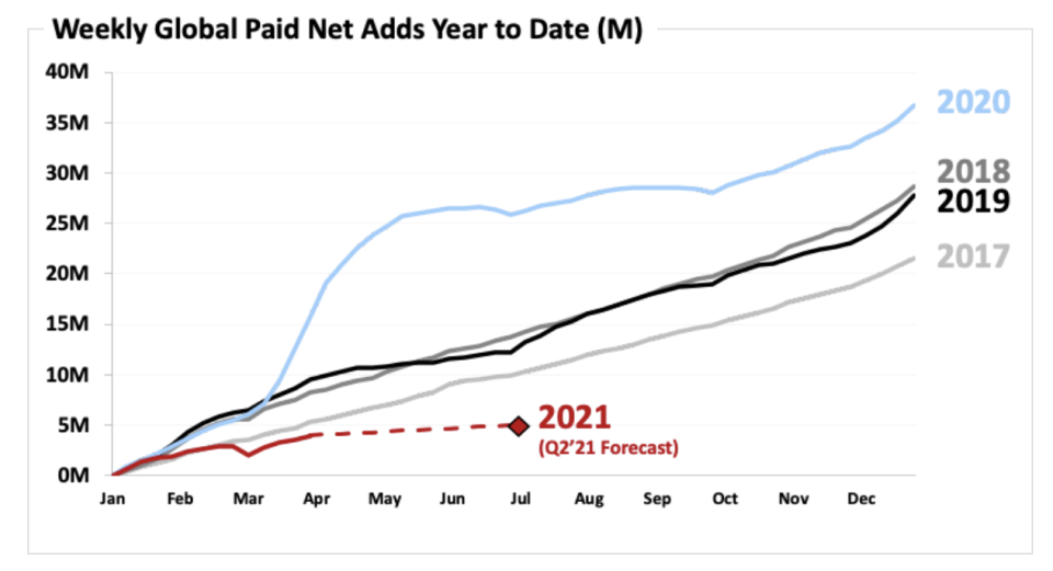 Netflix's weekly global paid net subscriber additions for the year-to-date (image via Netflix) 