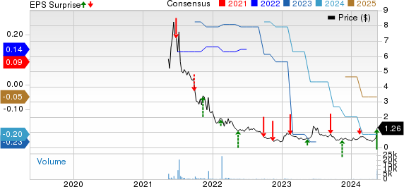 iPower Inc. Price, Consensus and EPS Surprise