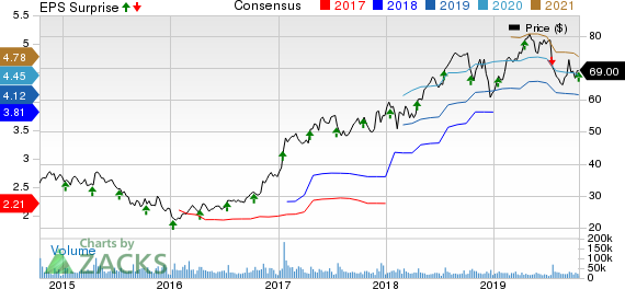 CSX Corporation Price, Consensus and EPS Surprise