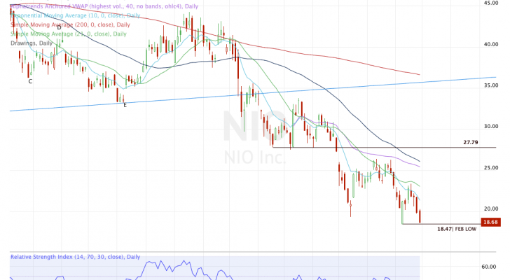 Top stock trades for NIO