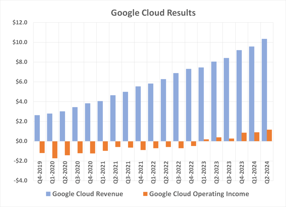 Google Cloud remains one of Alphabet's most reliable and most important profit-growth drivers.