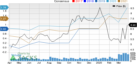 DHT Holdings, Inc. Price and Consensus