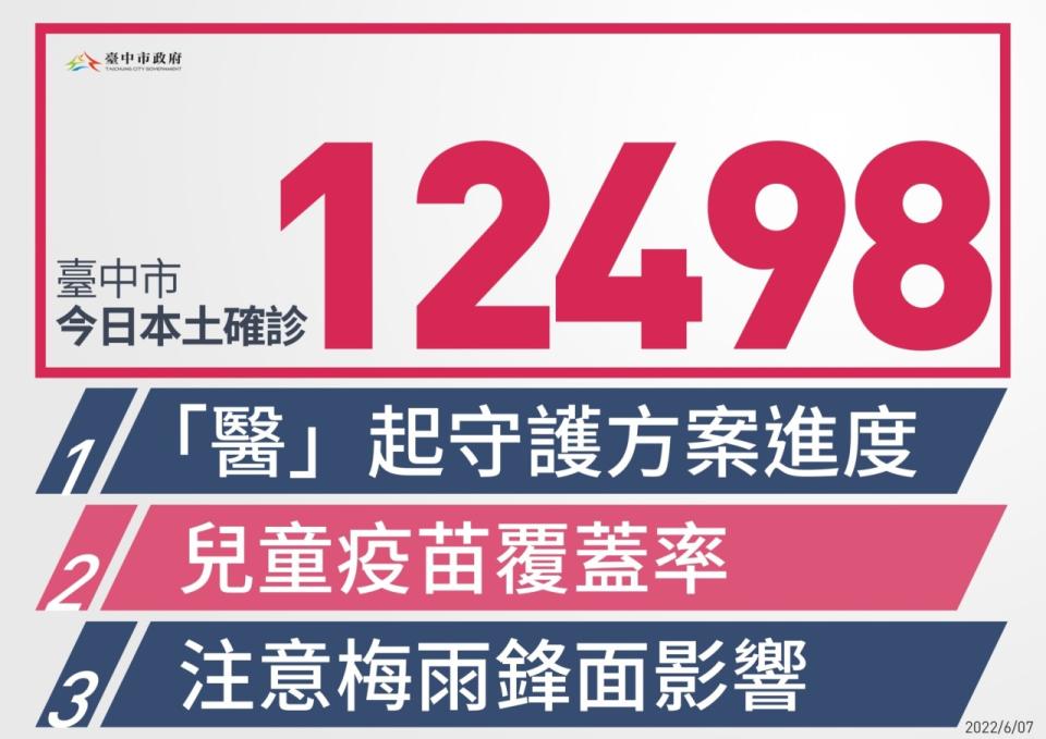 台中市今（7）新增1萬2498例本土個案。   台中市政府/提供