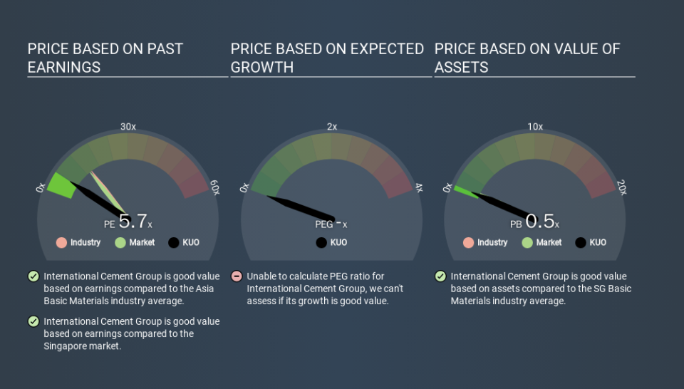 SGX:KUO Price Estimation Relative to Market, January 28th 2020