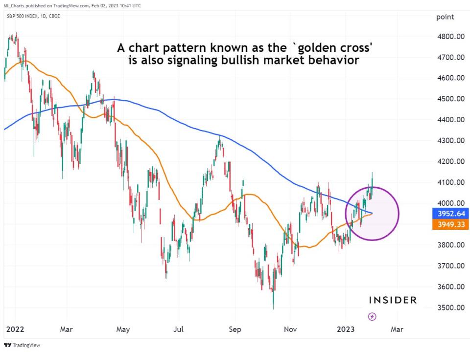 S&P 500 chart