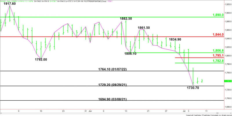 Oro en Comex de agosto, gráfico diario