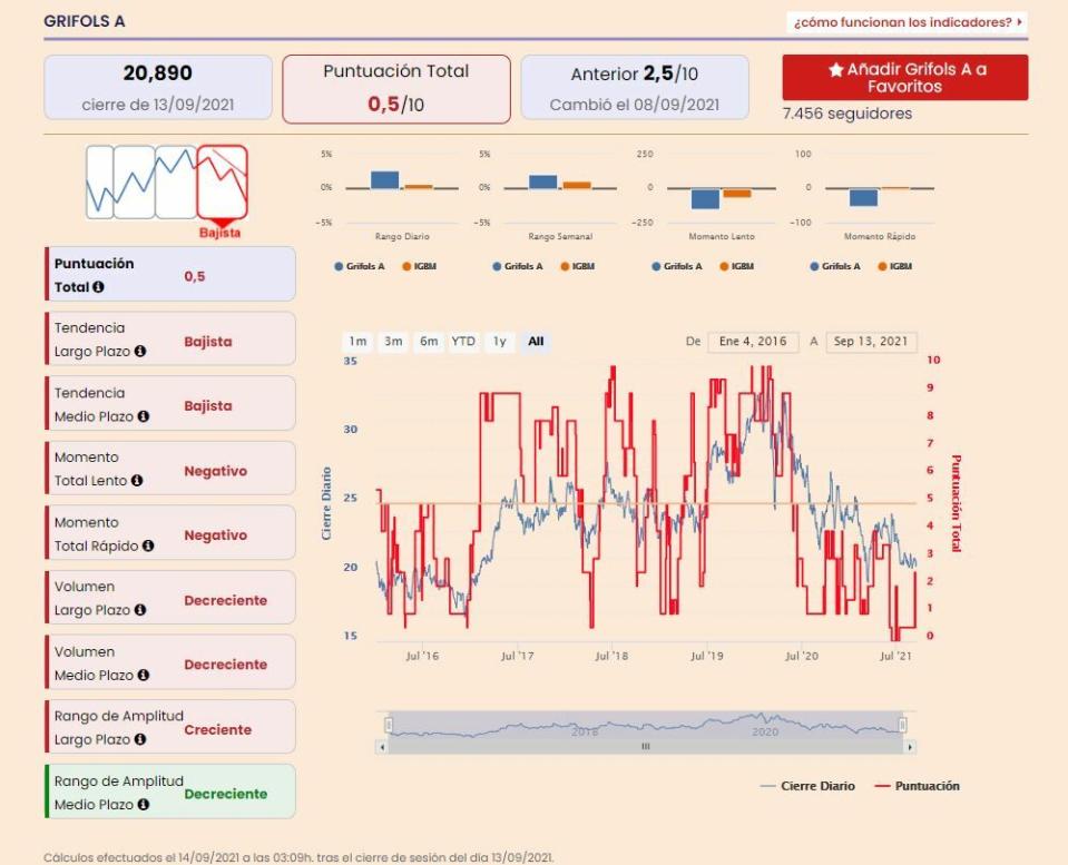 Grifols indicadores premium de Estrategias de Inversión 