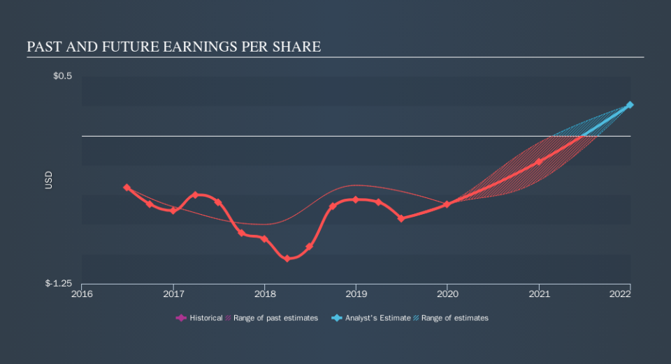 NasdaqCM:ICAD Past and Future Earnings, October 28th 2019