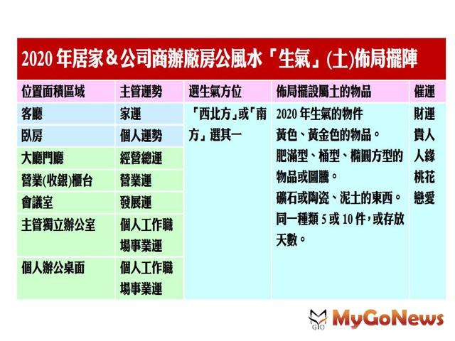 ▲2020年居家＆公司商辦廠房公風水「生氣」(土)佈局擺陣