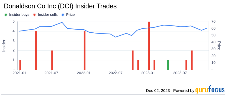 Insider Sell: Director James Owens Sells 11,400 Shares of Donaldson Co Inc (DCI)