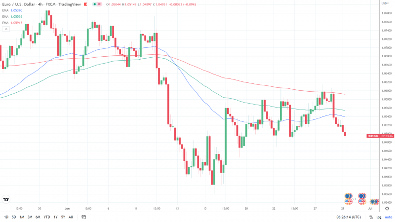 EURUSD 290622 4-Hourly Chart