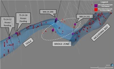 Figure 2 - Three-dimensional oblique view of the Bridge Zone, highlighting its location between the Tesla Zone and McIlvenna Bay Deposit. Red intersections reflect mineralized zones, purple are 2024 winter program minera (CNW Group/Foran Mining Corporation)