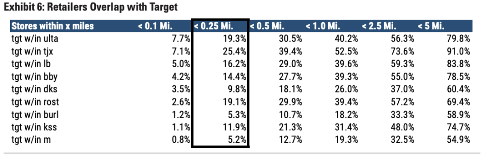 Several non-essential retailers have outsized exposure to Target locations. Target operates 1,900 stores in the United States.