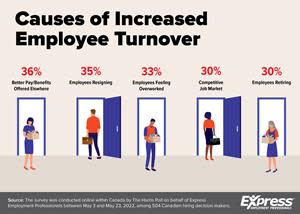 Causes of Increased Employee Turnover