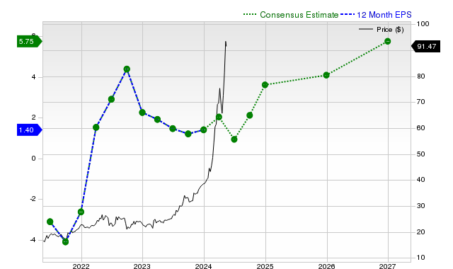 12-month consensus EPS estimate for VST _12MonthEPSChartUrl