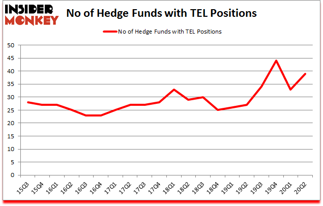 Is TEL A Good Stock To Buy?