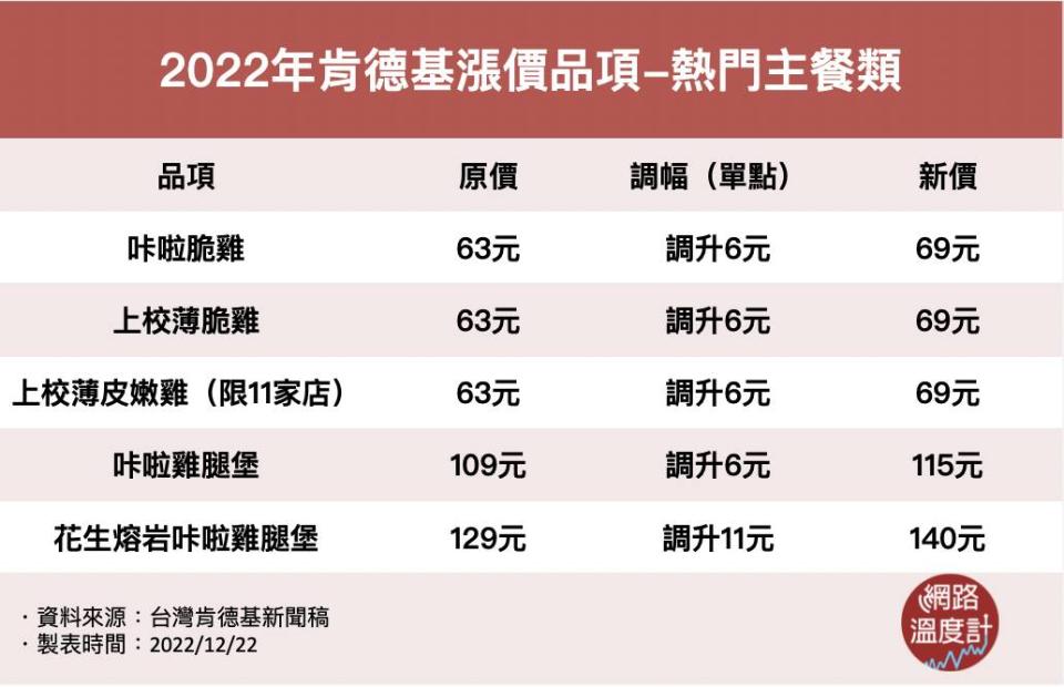 2022年肯德基漲價品項-熱門主餐類