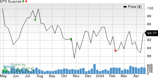 Philip Morris International Inc. Price and EPS Surprise